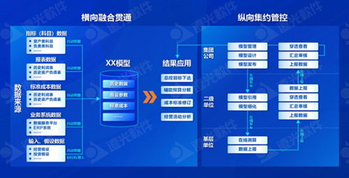 遠光仿真測算系統 經營數據全景可視，賦能企業智慧決策